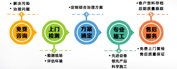 立美凈除甲醛專業服務流程